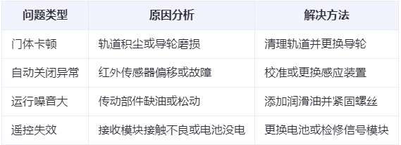 千阳兰州厂房千阳工业门常见问题与应对方案表 千阳兰州厂房千阳工业门常见问题与应对方案表