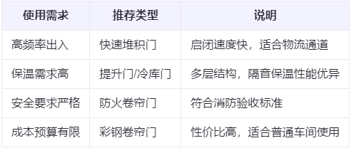 千阳兰州厂房千阳工业门选购建议 千阳兰州厂房千阳工业门选购建议