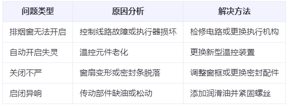 千阳兰州千阳排烟窗常见问题与应对措施分析表 千阳兰州千阳排烟窗常见问题与应对措施分析表